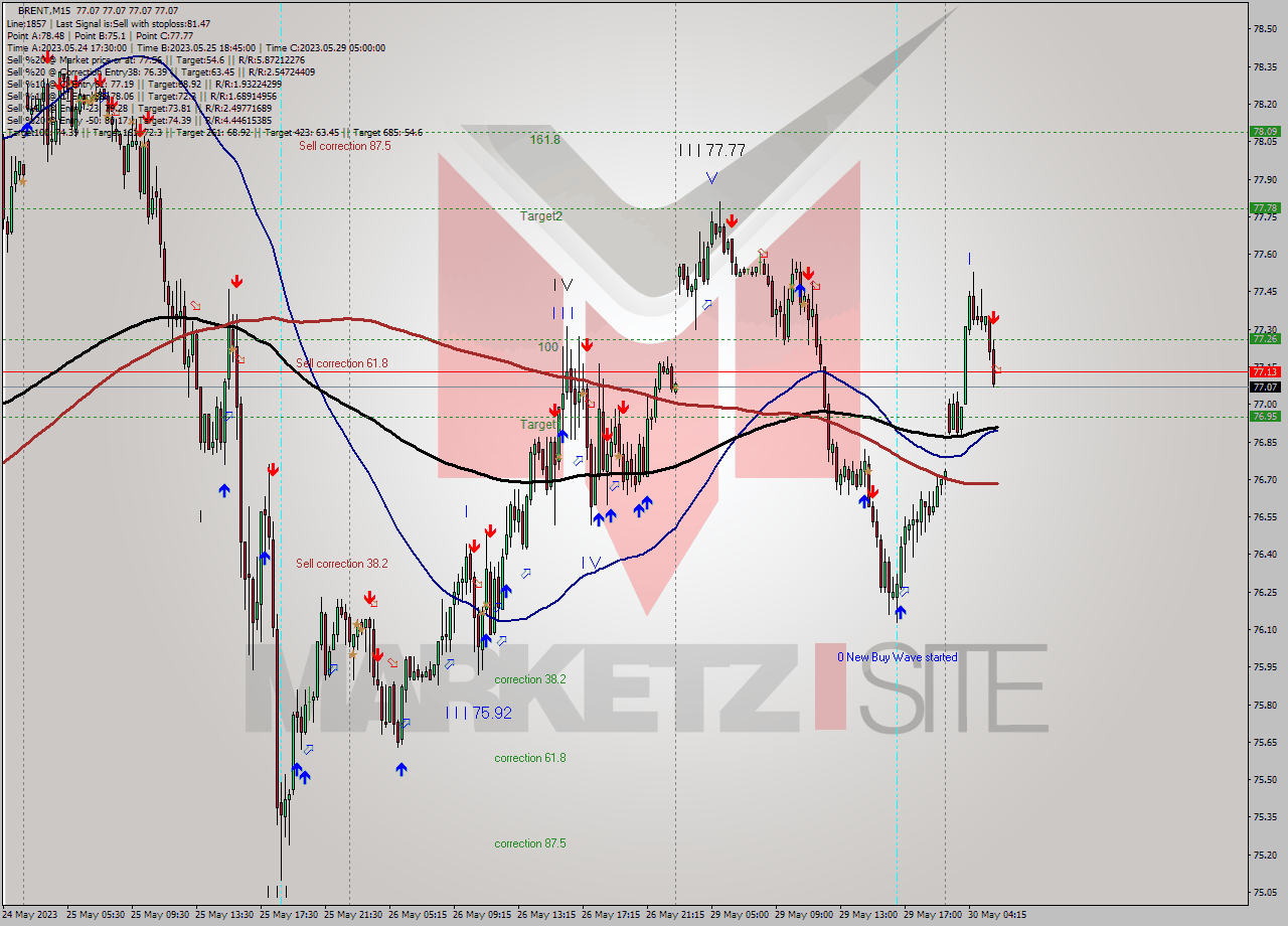 BRENT M15 Analysis BRENT M15 Signal