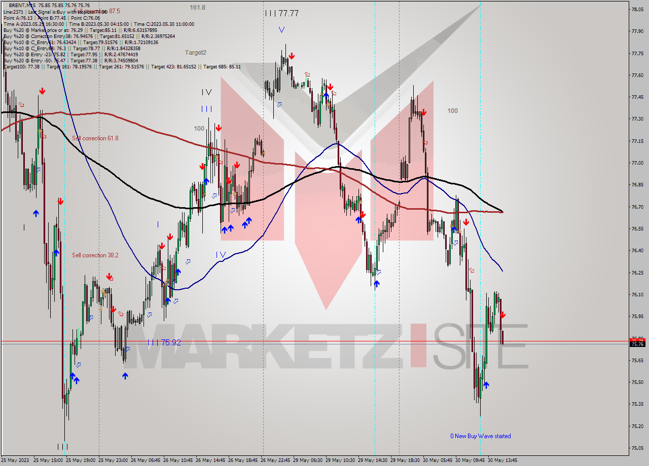 BRENT M15 Analysis BRENT M15 Signal