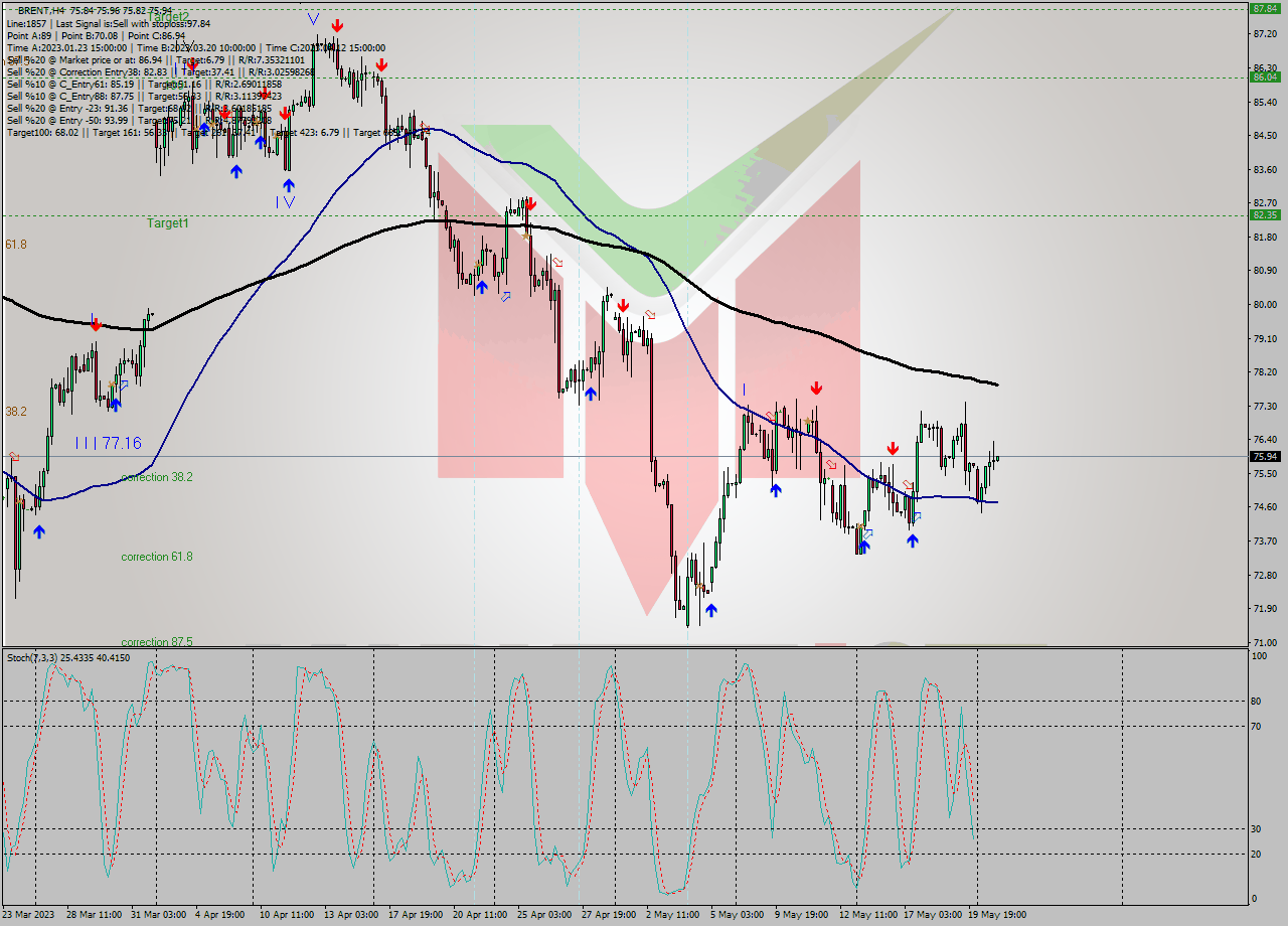 BRENT MultiTimeframe analysis at date 2023.05.18 05:45