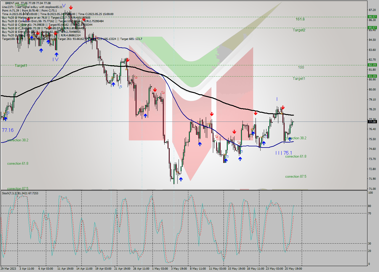 BRENT MultiTimeframe analysis at date 2023.05.23 03:00