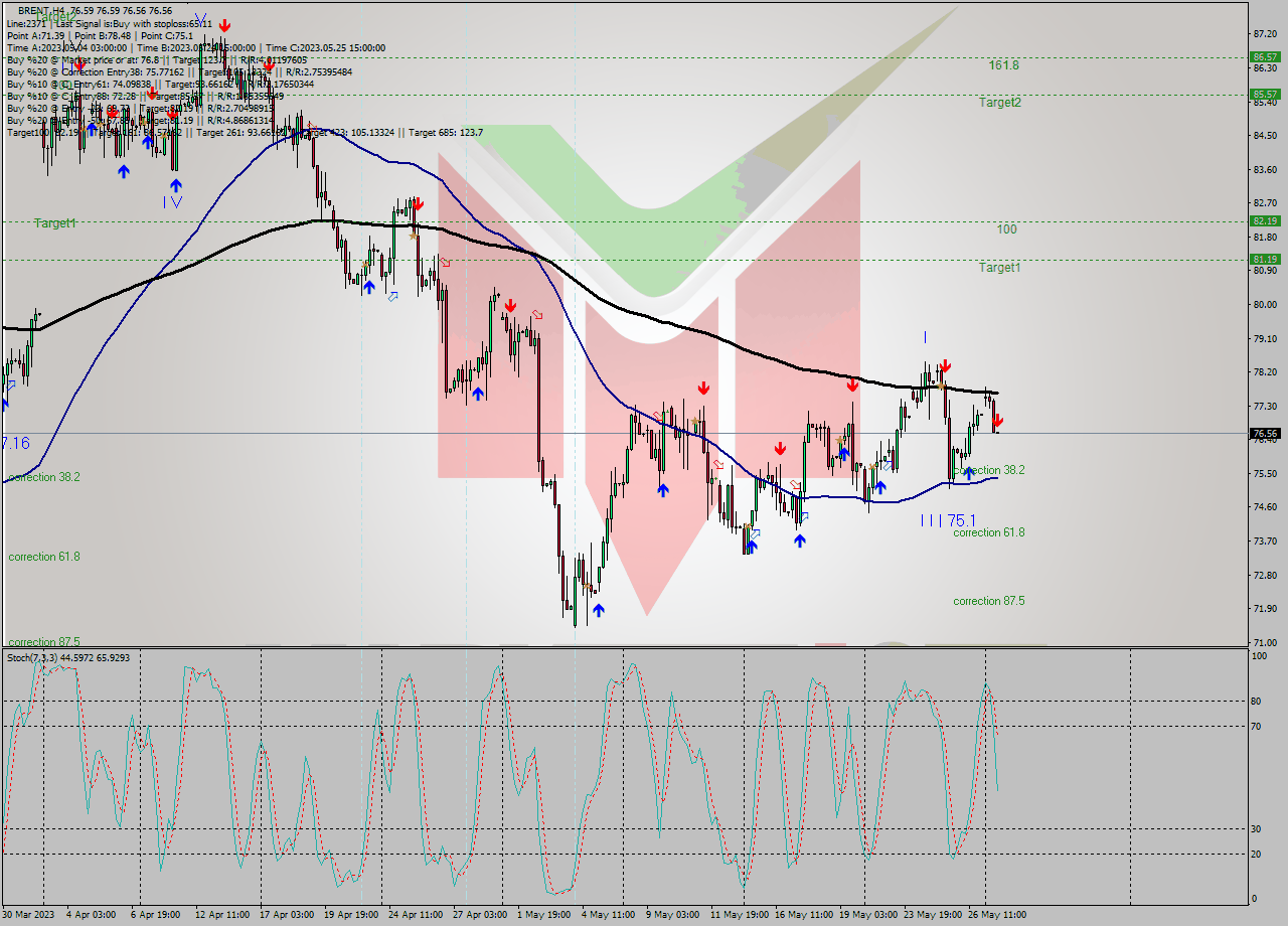 BRENT MultiTimeframe analysis at date 2023.05.29 15:00