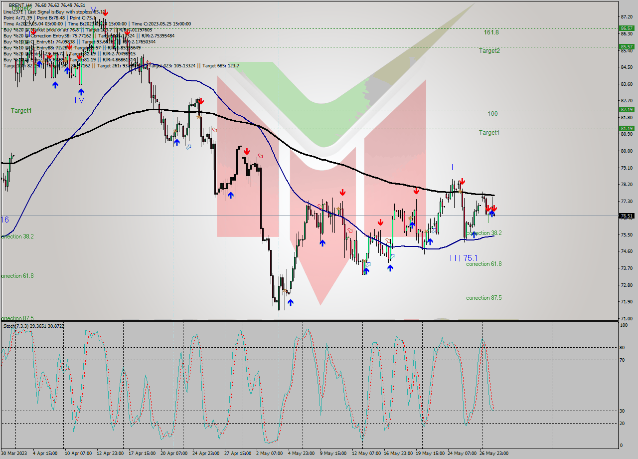BRENT MultiTimeframe analysis at date 2023.05.30 07:31