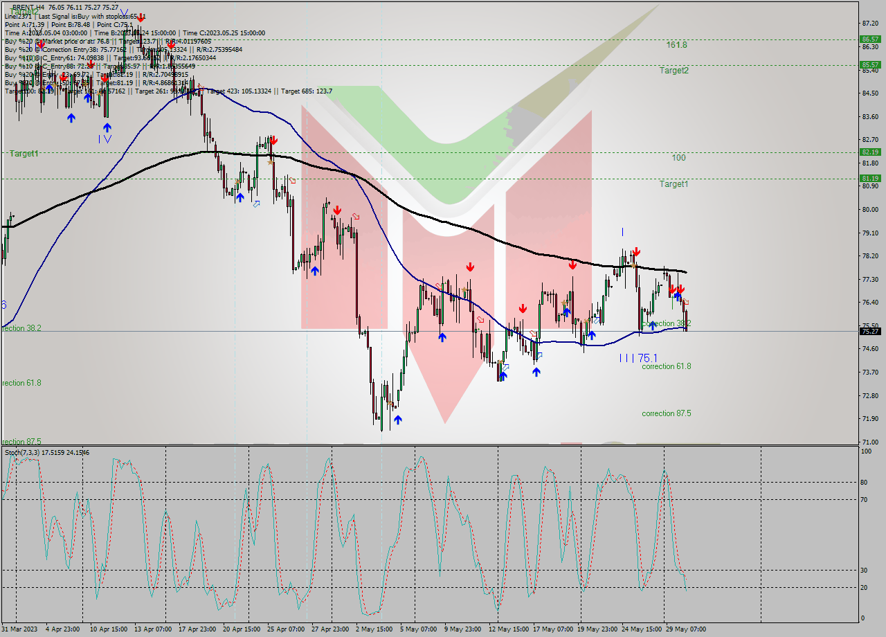 BRENT MultiTimeframe analysis at date 2023.05.30 16:02