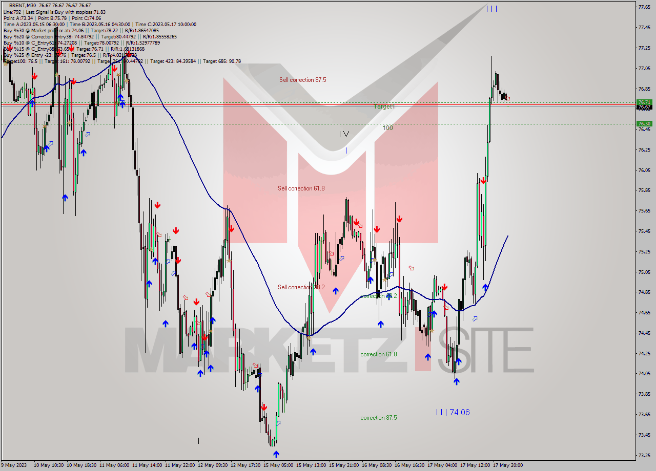 BRENT M30 Signal