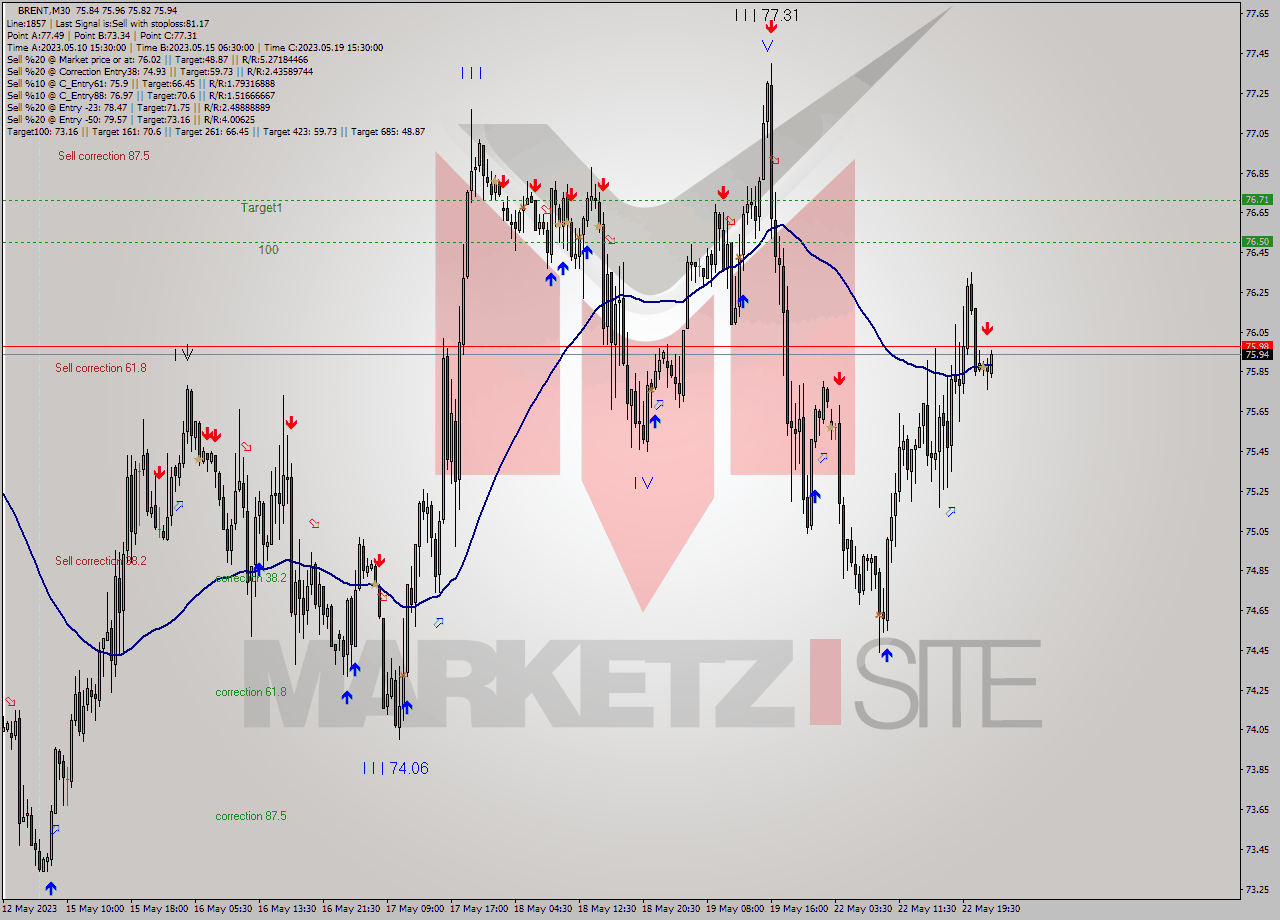 BRENT M30 Signal