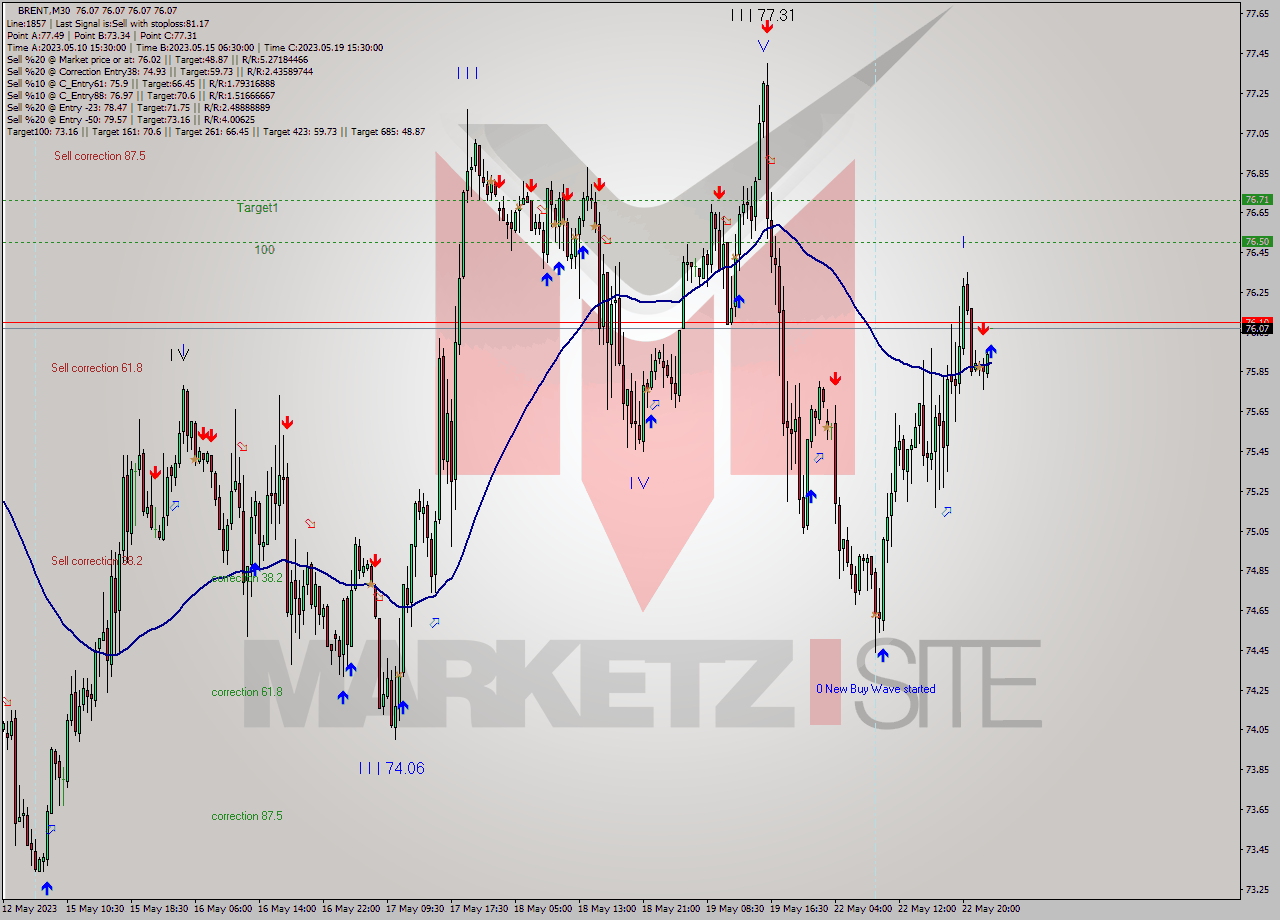 BRENT M30 Signal