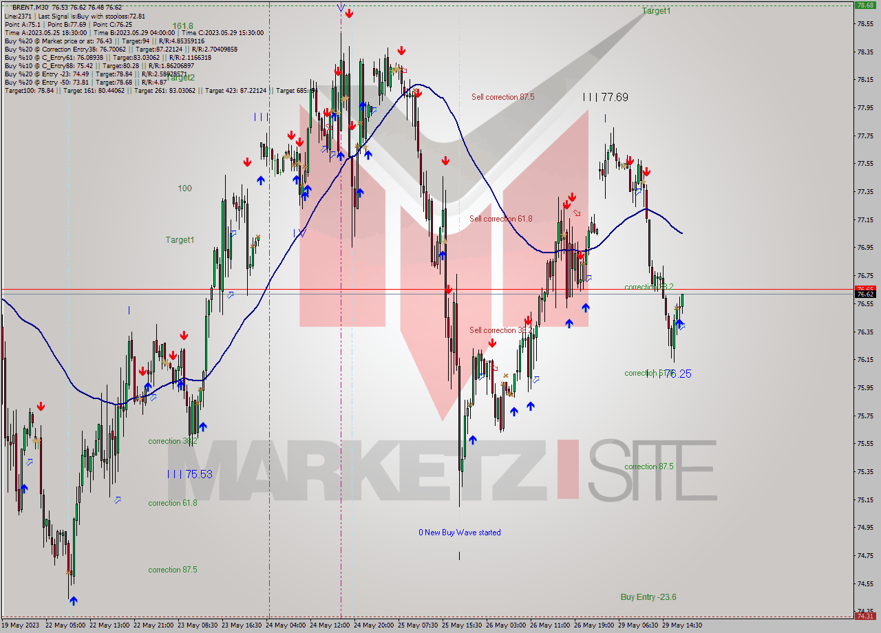 BRENT M30 Analysis BRENT M30 Signal