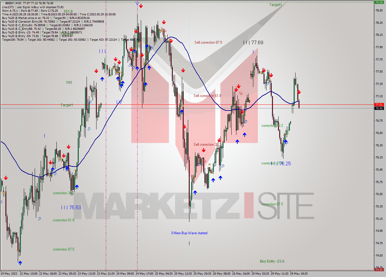 BRENT M30 Analysis BRENT M30 Signal
