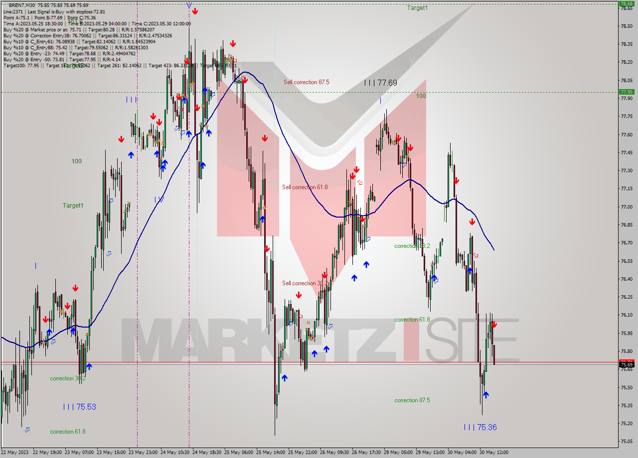 BRENT M30 Analysis BRENT M30 Signal
