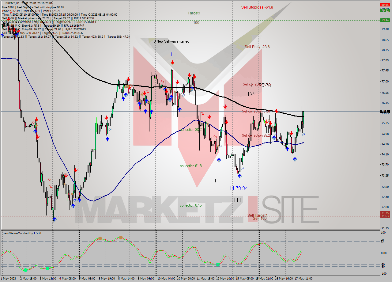 BRENT H1 Signal