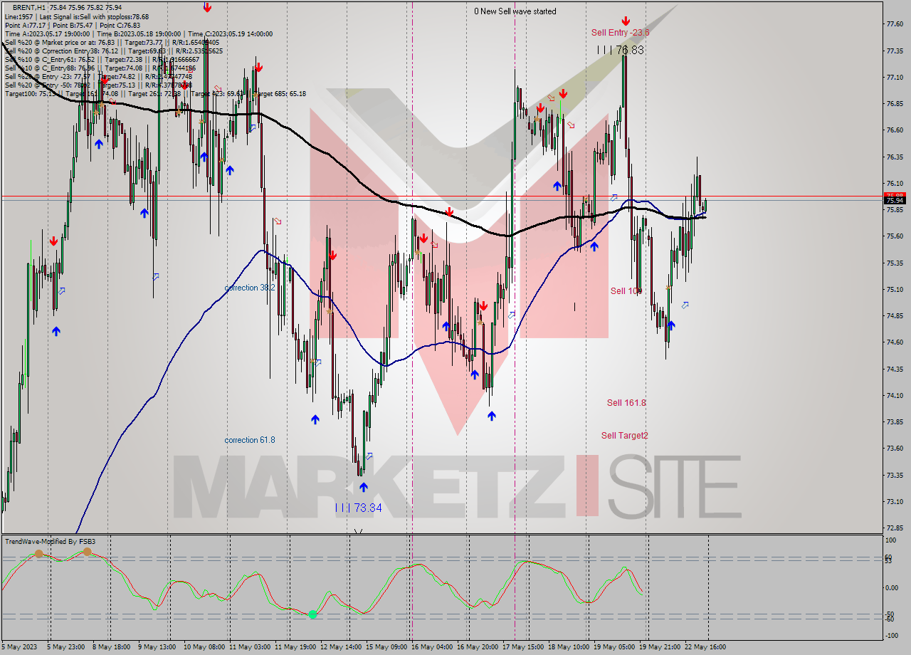 BRENT H1 Signal