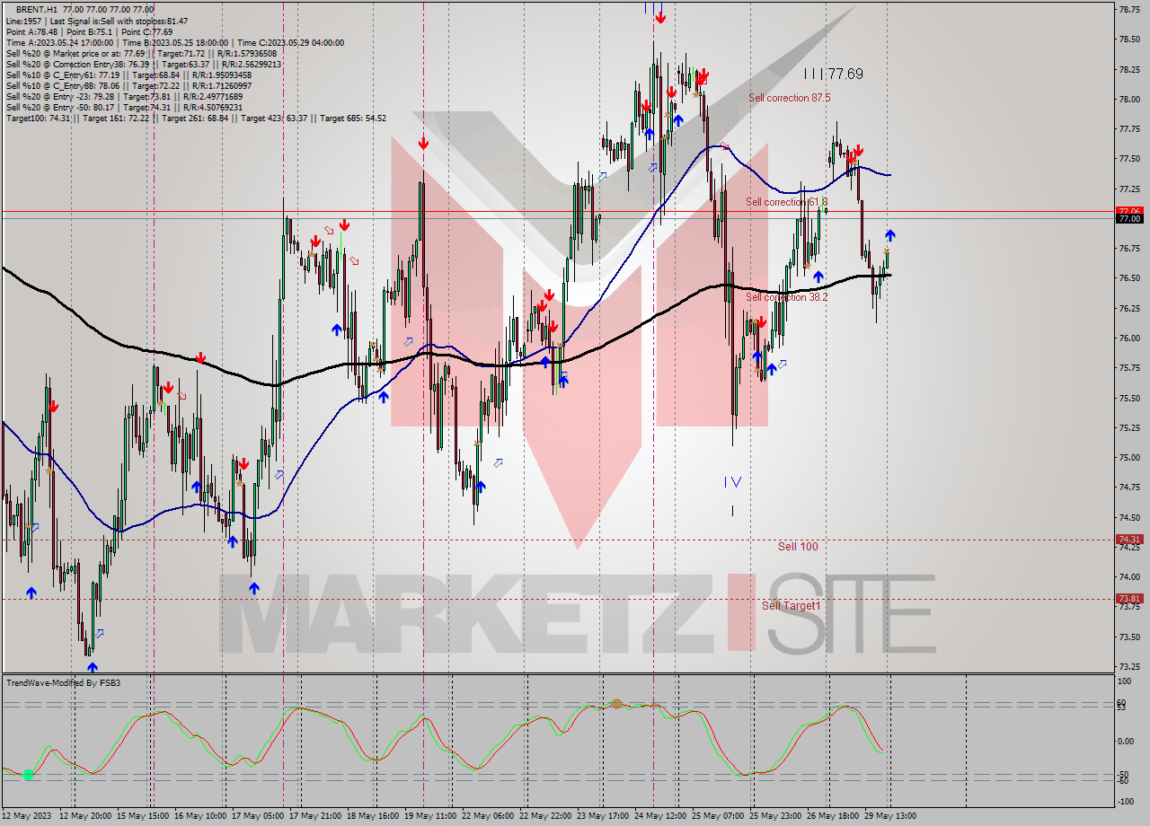 BRENT H1 Analysis BRENT H1 Signal