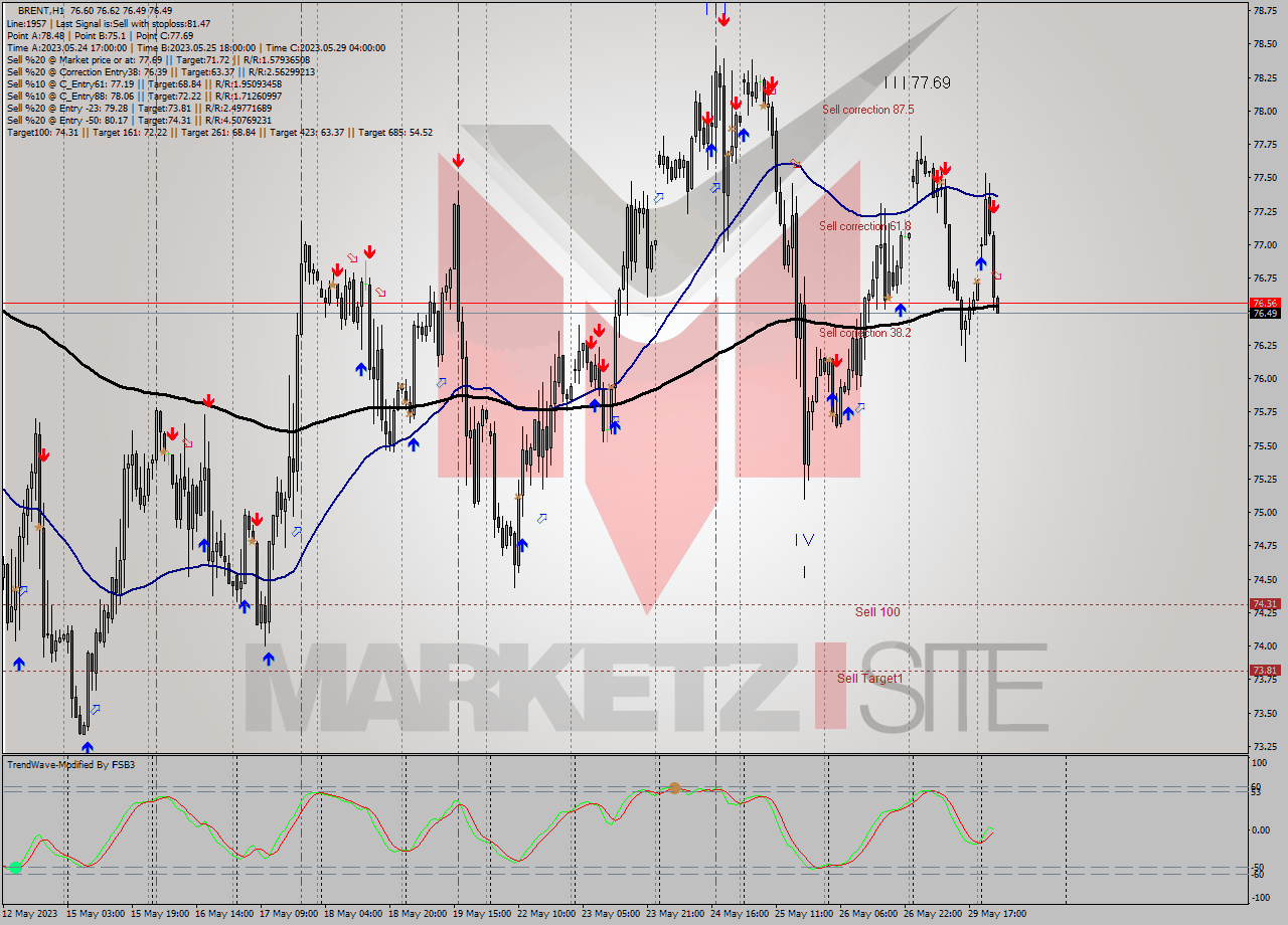 BRENT H1 Analysis BRENT H1 Signal