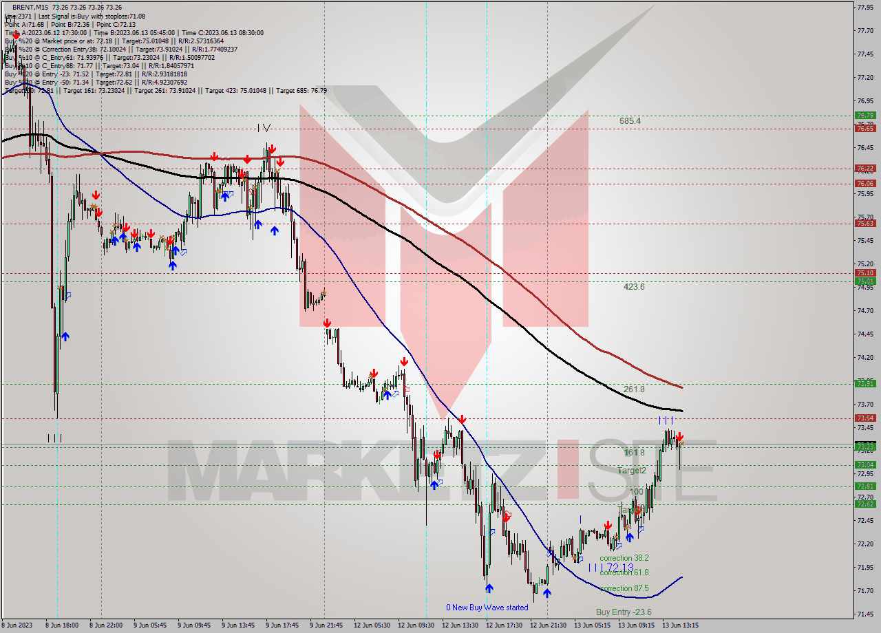 BRENT M15 Analysis BRENT M15 Signal