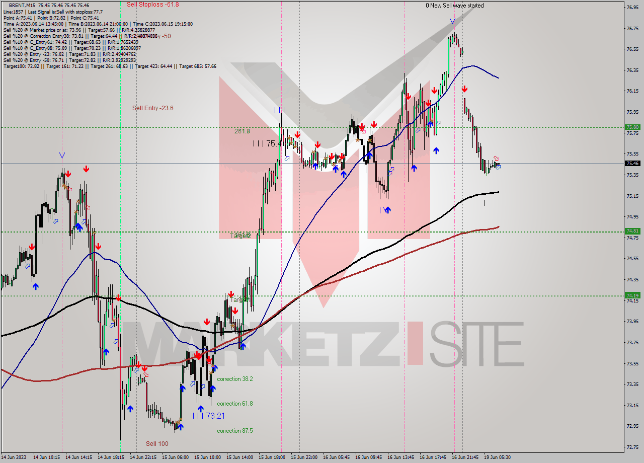 BRENT M15 Signal