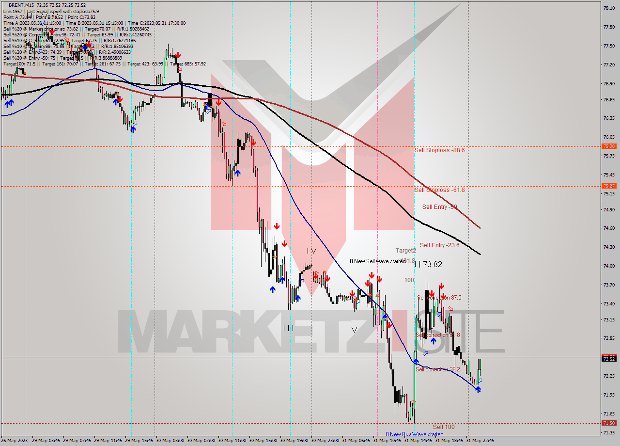 BRENT M15 Analysis BRENT M15 Signal