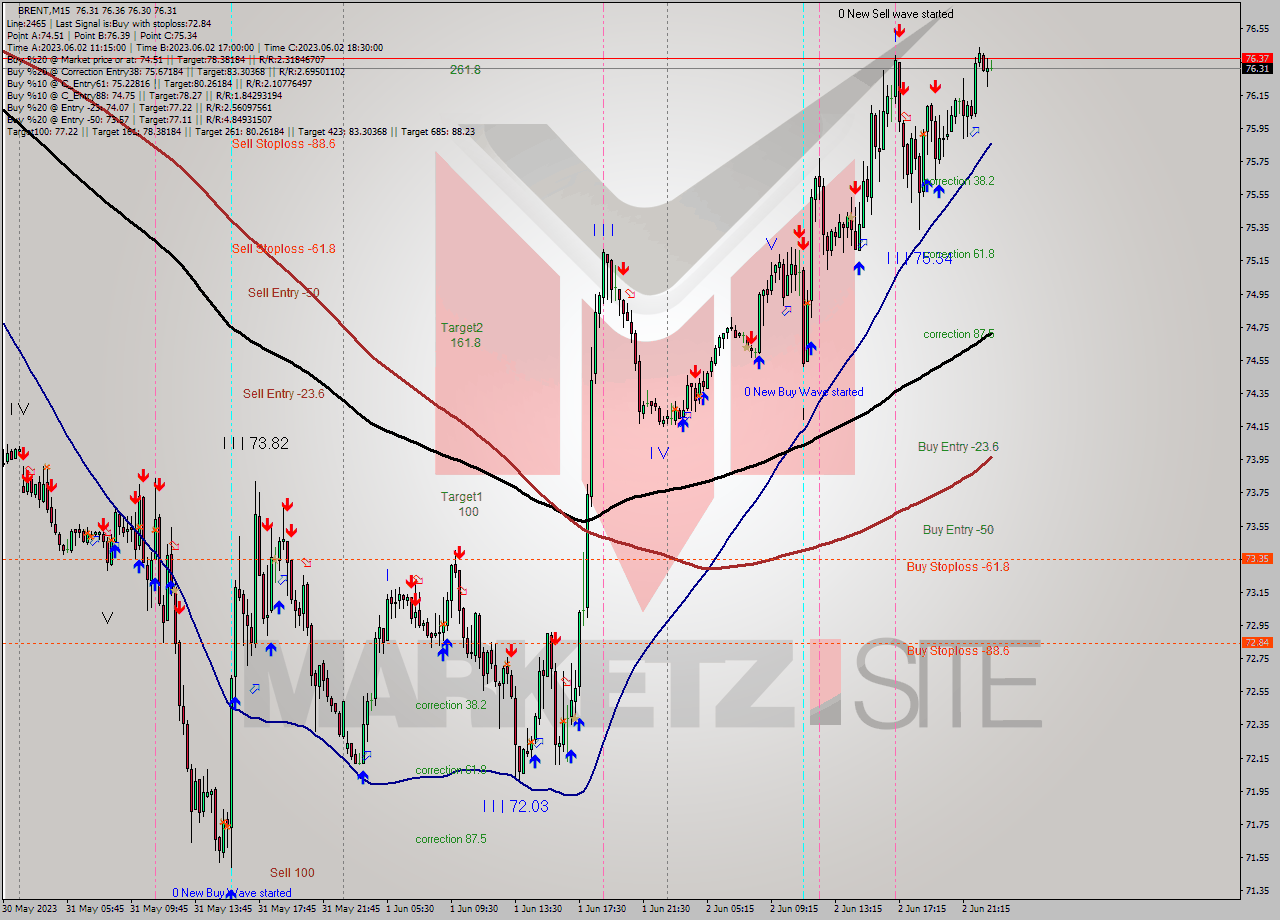 BRENT M15 Analysis BRENT M15 Signal