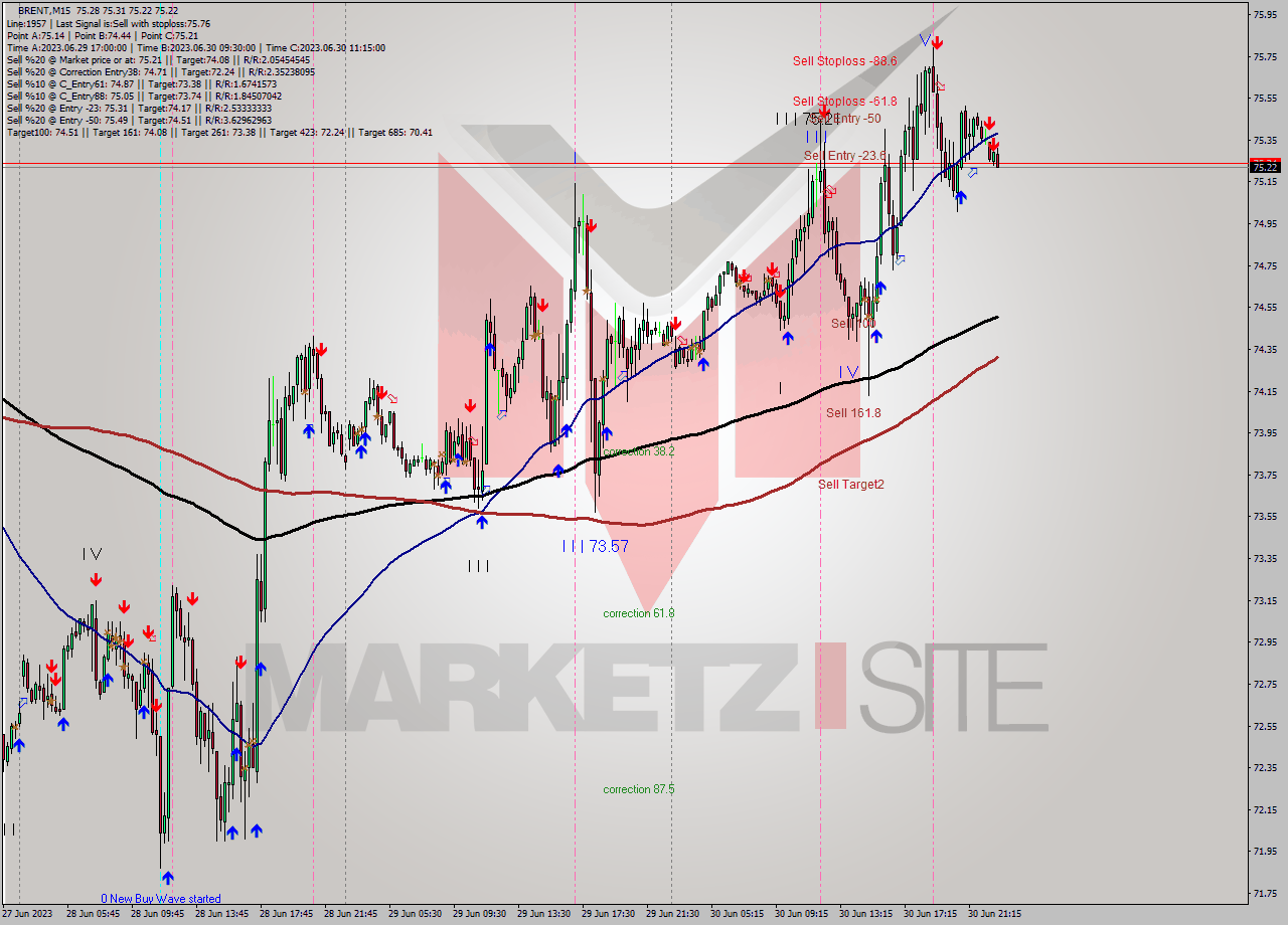 BRENT M15 Analysis BRENT M15 Signal