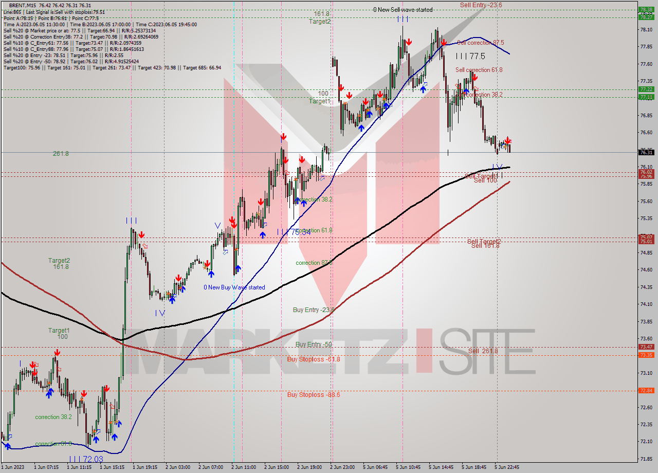 BRENT M15 Analysis BRENT M15 Signal