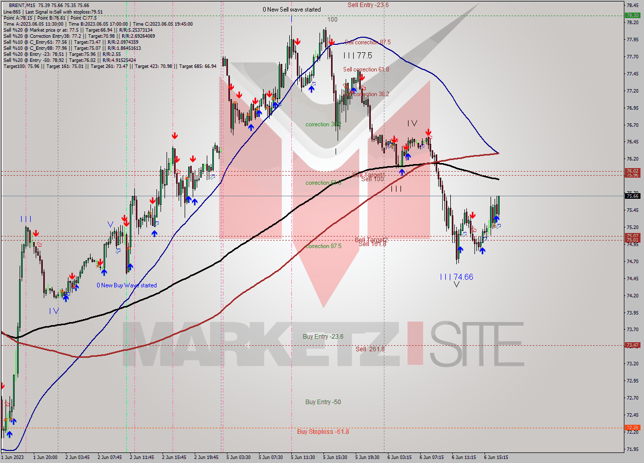 BRENT M15 Analysis BRENT M15 Signal