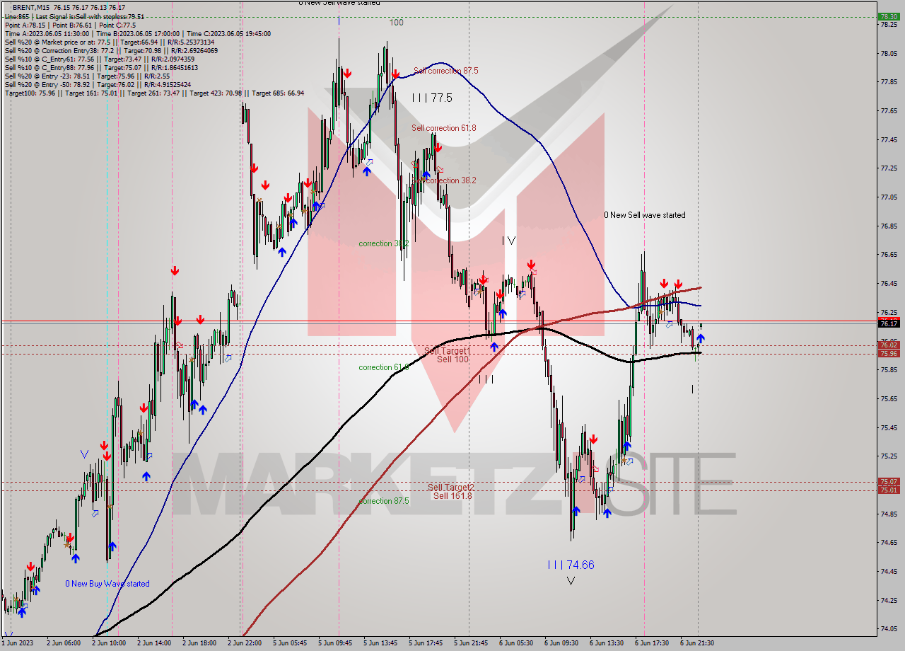 BRENT M15 Analysis BRENT M15 Signal