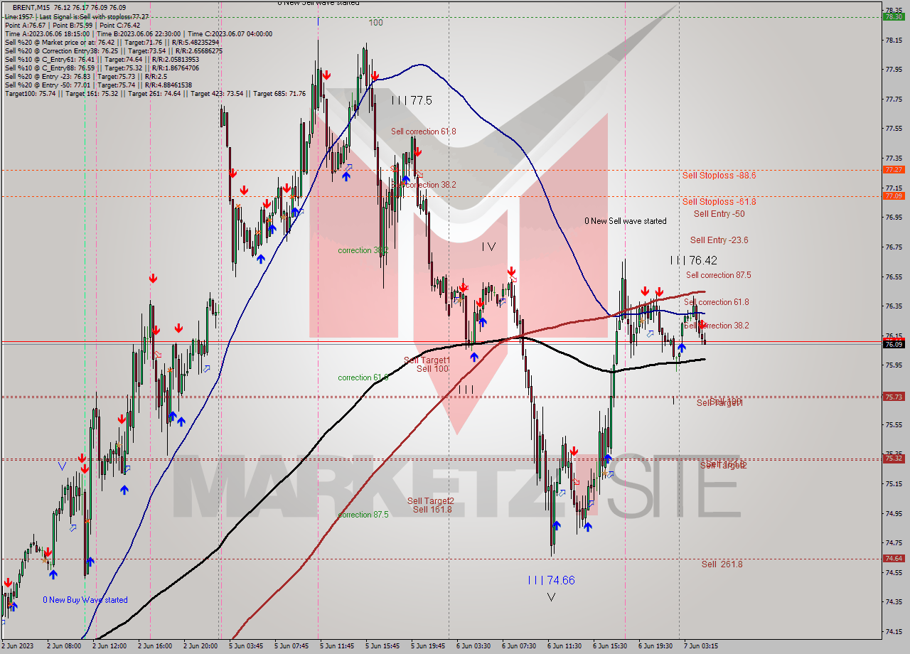 BRENT M15 Analysis BRENT M15 Signal
