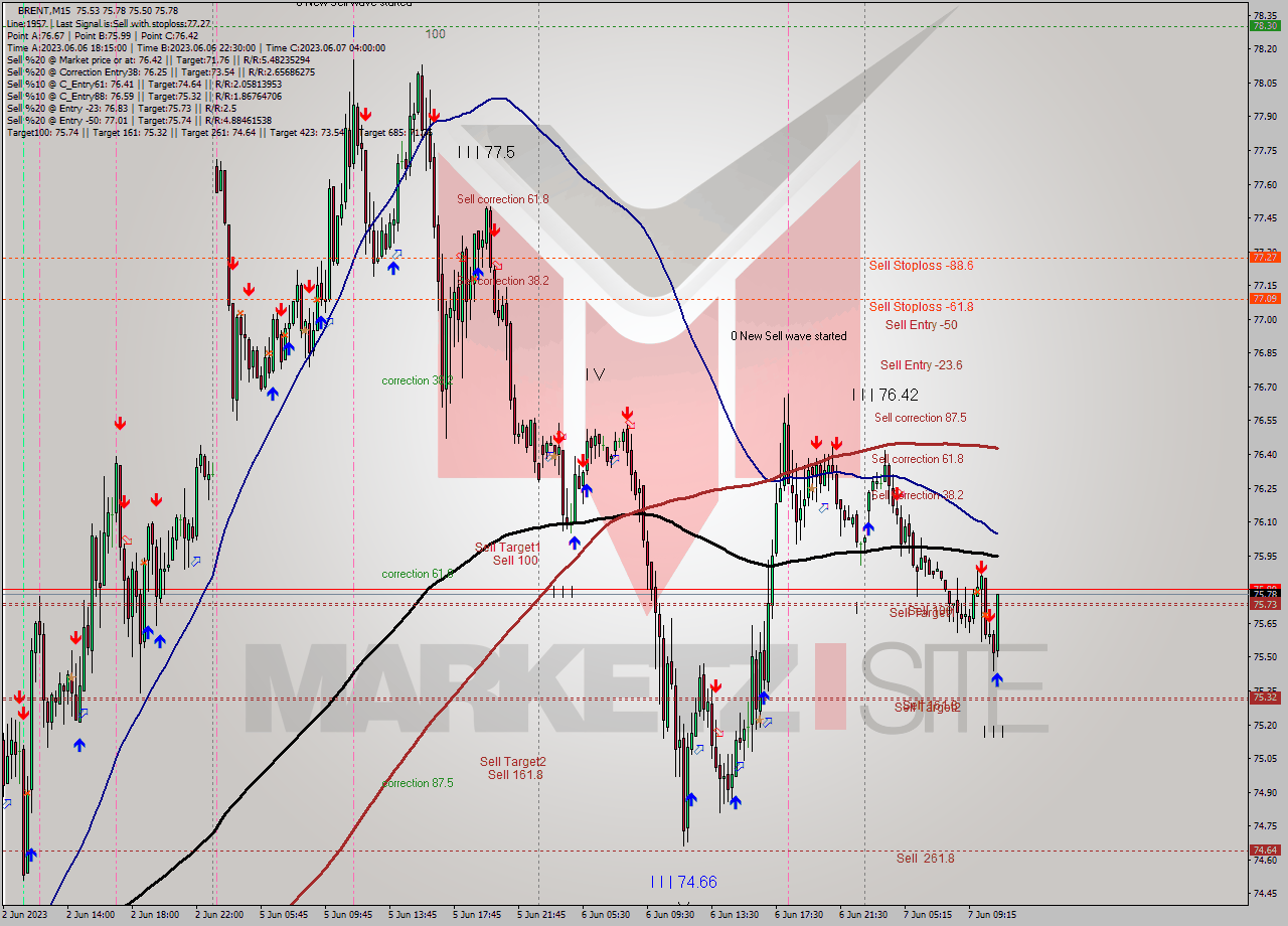 BRENT M15 Analysis BRENT M15 Signal