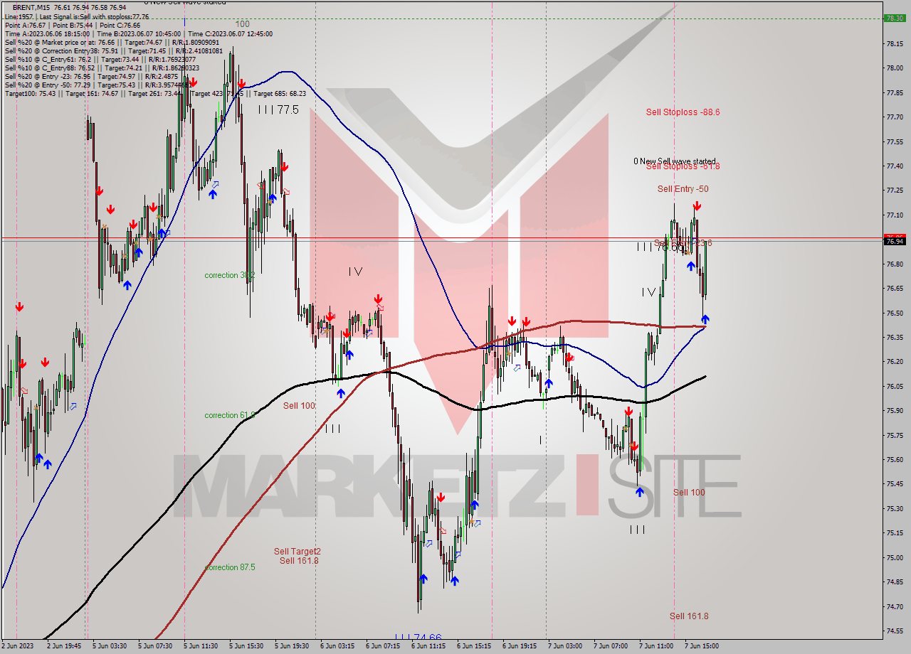 BRENT M15 Analysis BRENT M15 Signal