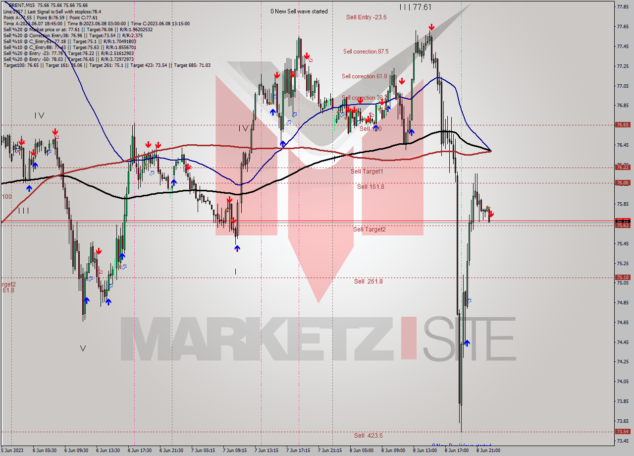 BRENT M15 Analysis BRENT M15 Signal