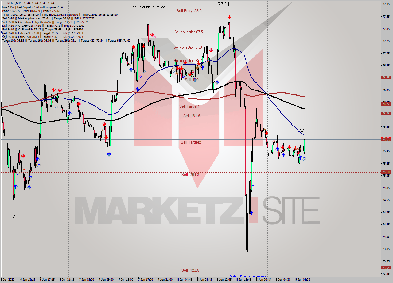 BRENT M15 Analysis BRENT M15 Signal