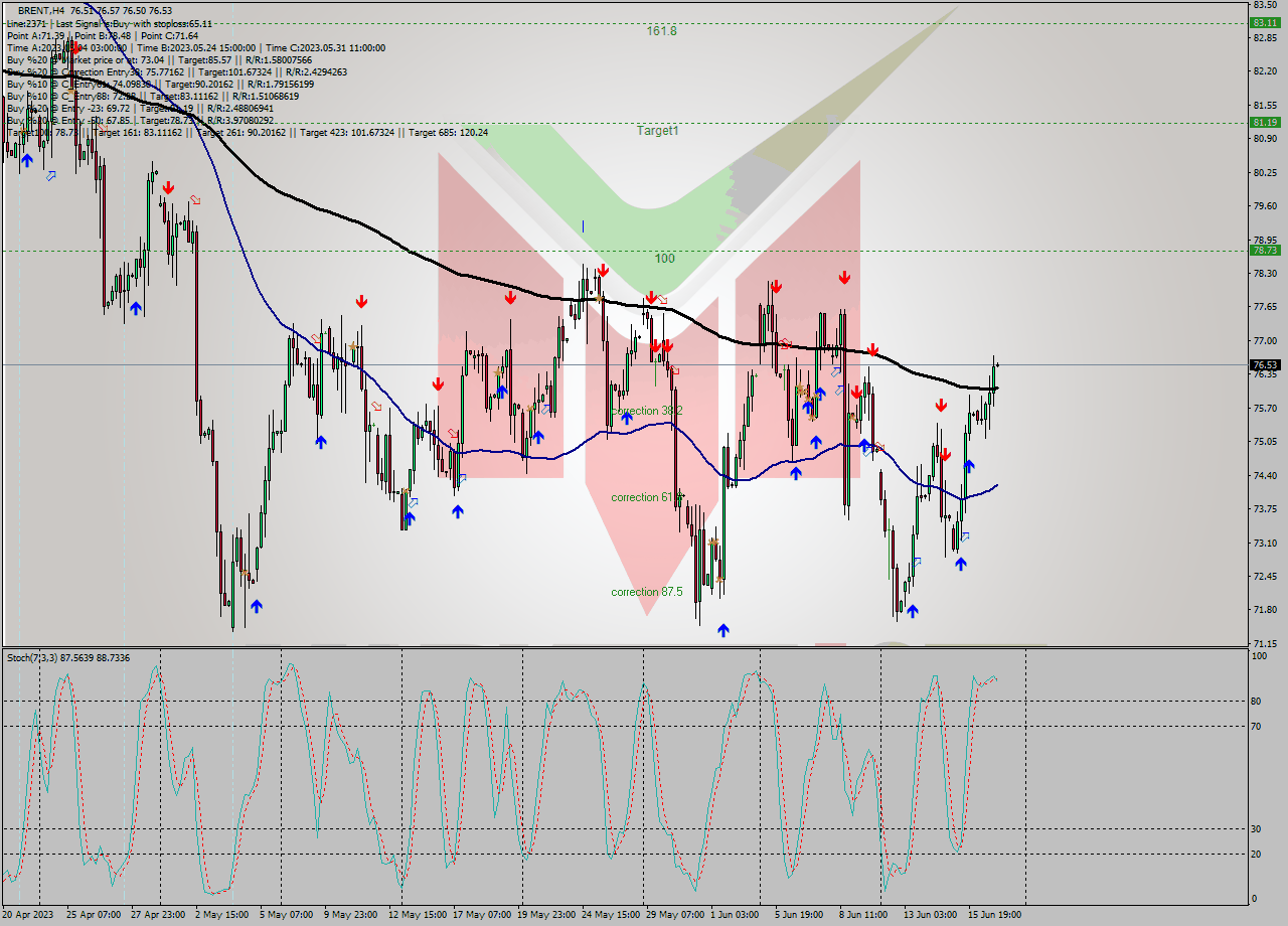BRENT MultiTimeframe analysis at date 2023.06.13 12:53