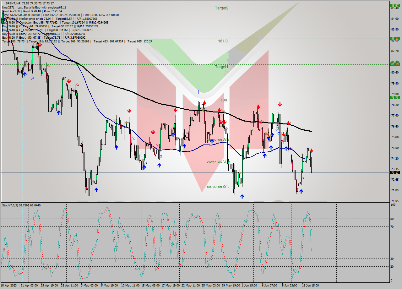 BRENT MultiTimeframe analysis at date 2023.06.14 21:09