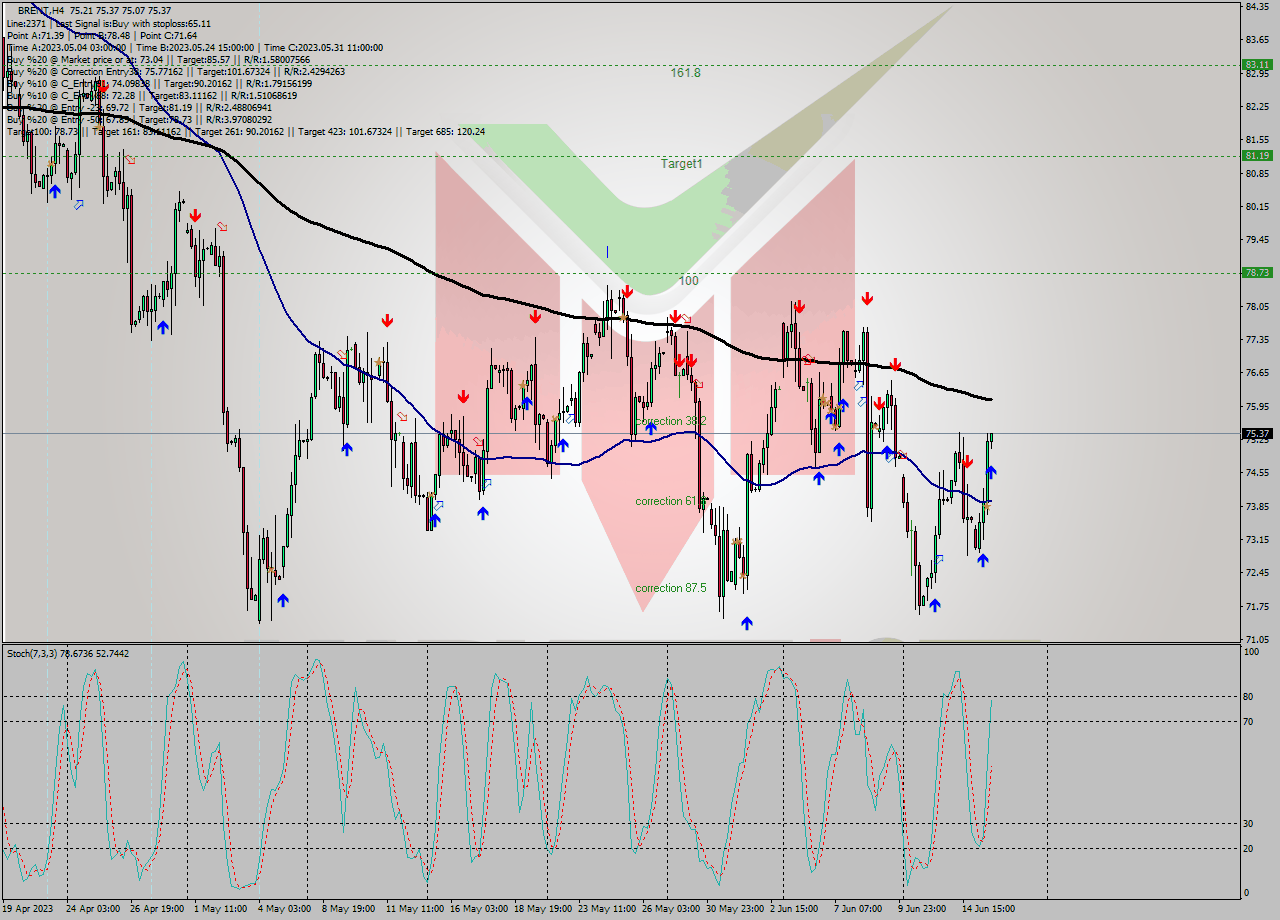 BRENT MultiTimeframe analysis at date 2023.06.15 19:28