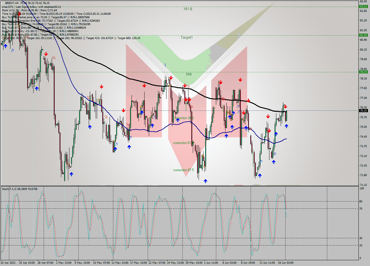 BRENT MultiTimeframe analysis at date 2023.06.19 10:39