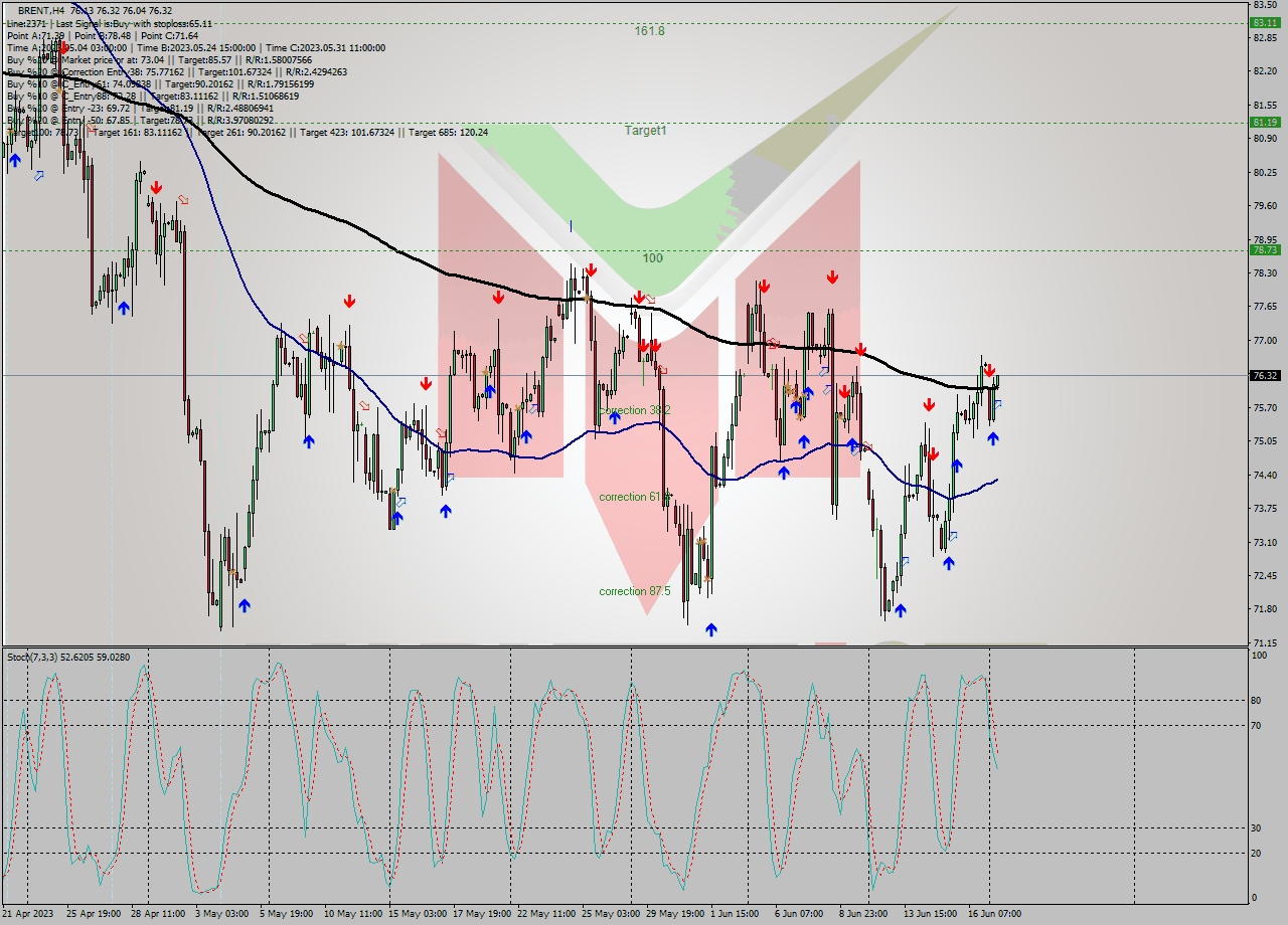 BRENT MultiTimeframe analysis at date 2023.06.19 12:05