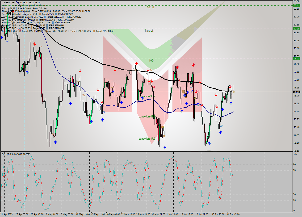 BRENT MultiTimeframe analysis at date 2023.06.19 19:00