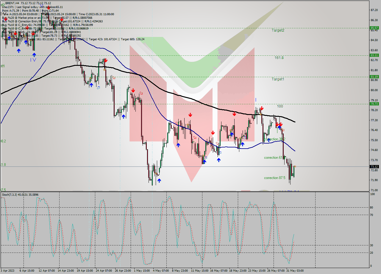 BRENT MultiTimeframe analysis at date 2023.06.01 07:00