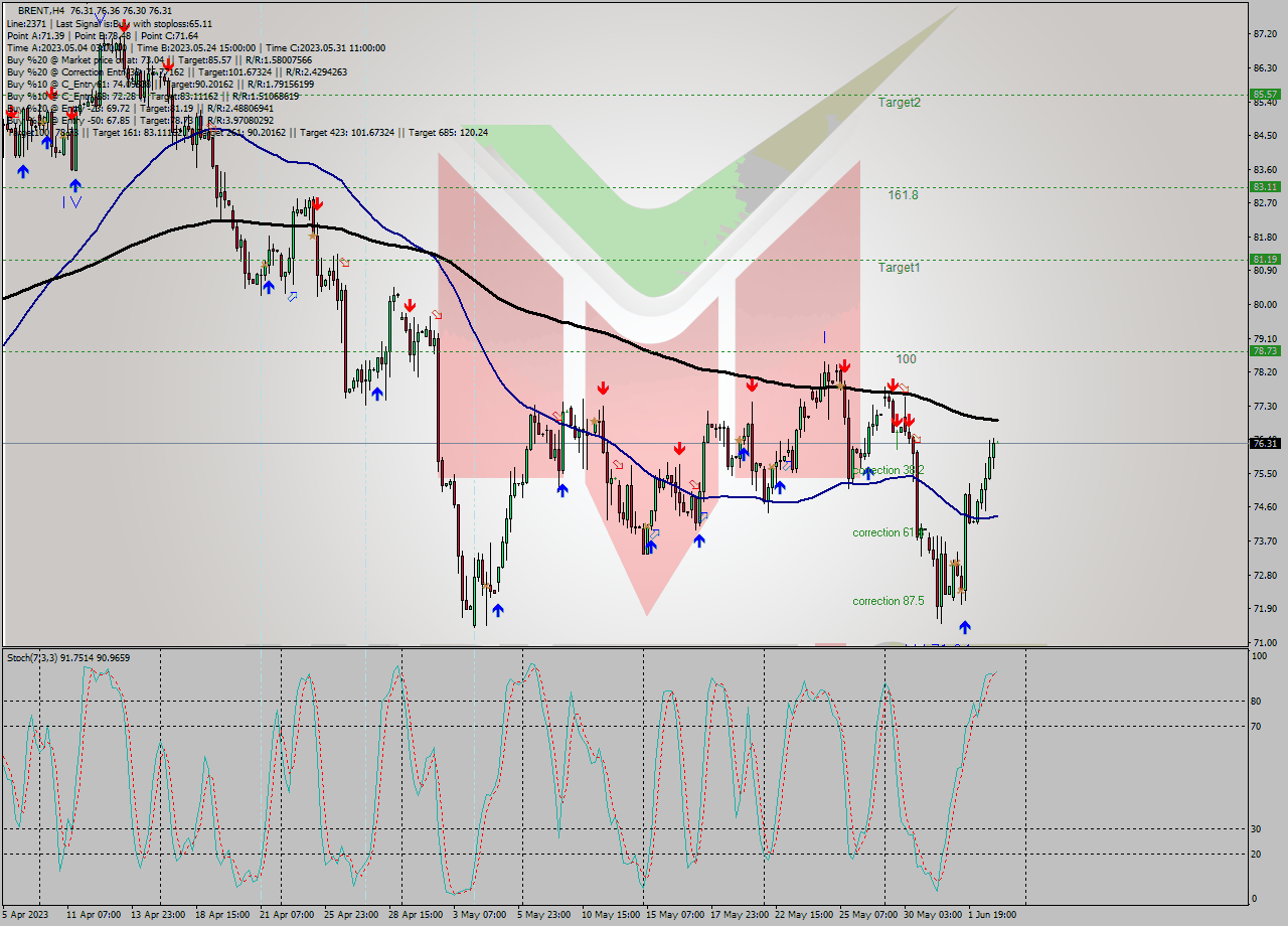 BRENT MultiTimeframe analysis at date 2023.06.02 23:55