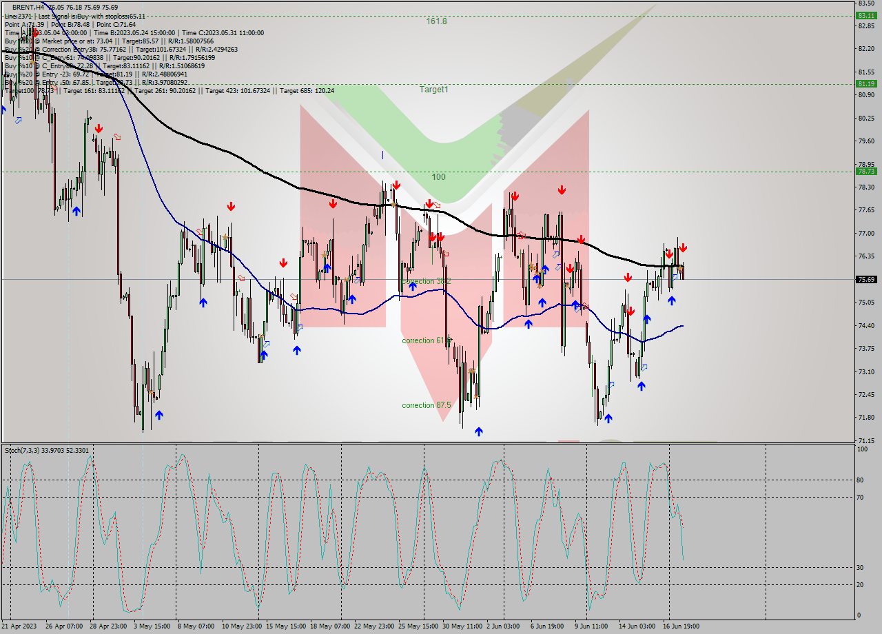 BRENT MultiTimeframe analysis at date 2023.06.20 04:55