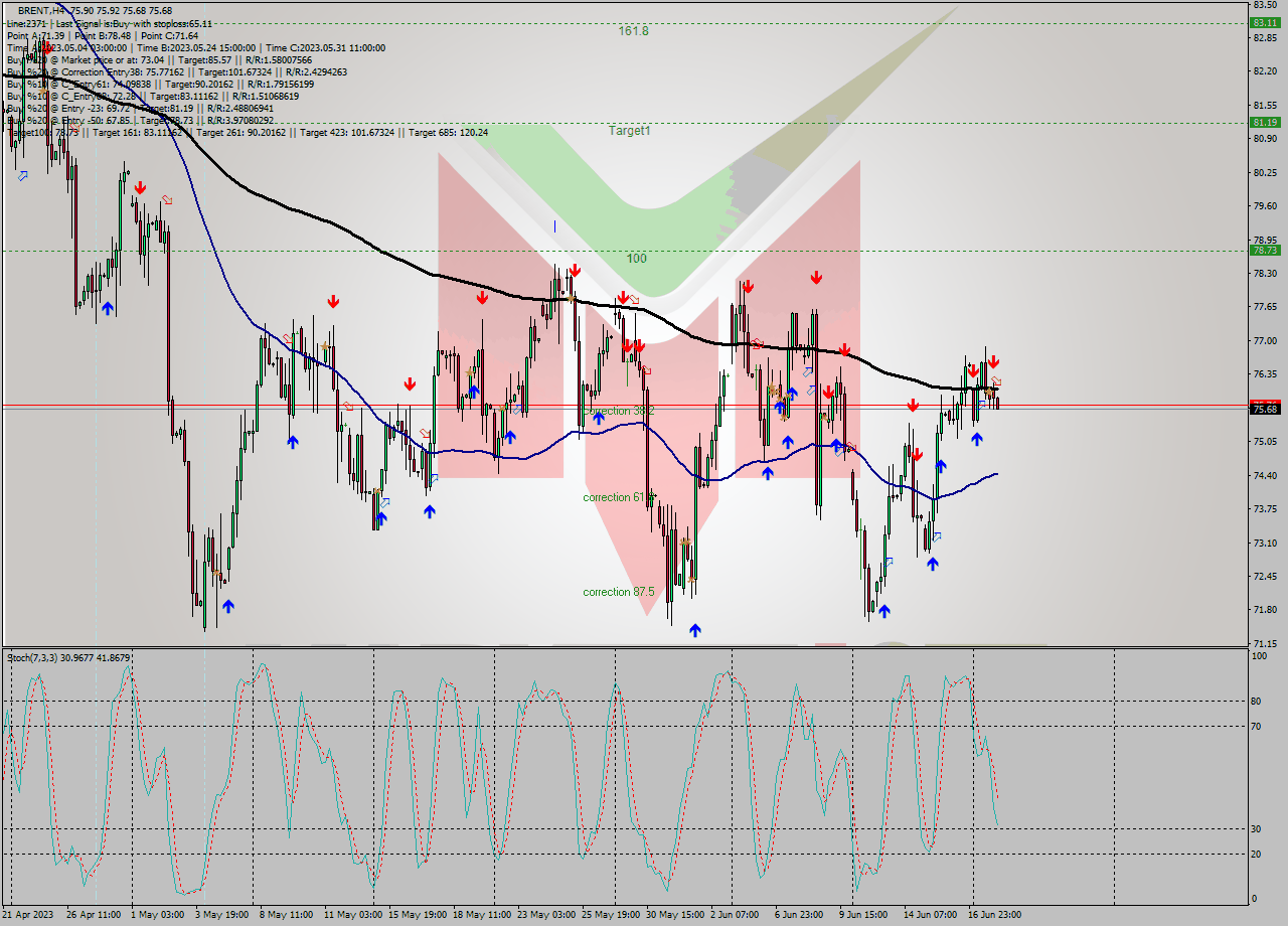 BRENT MultiTimeframe analysis at date 2023.06.20 09:12