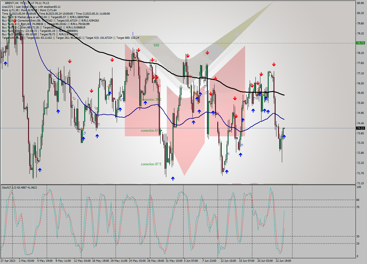 BRENT MultiTimeframe analysis at date 2023.06.20 15:38