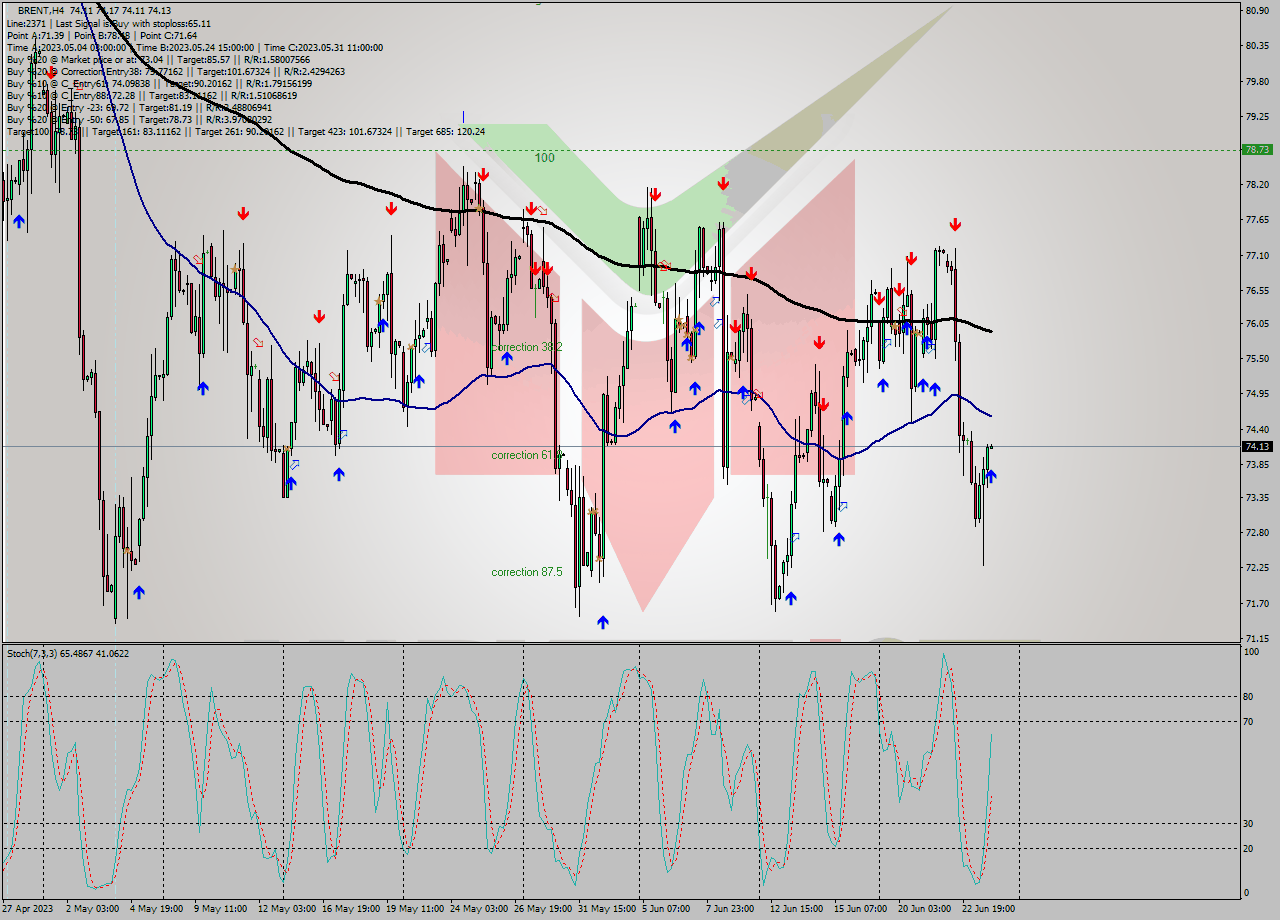 BRENT MultiTimeframe analysis at date 2023.06.20 23:00