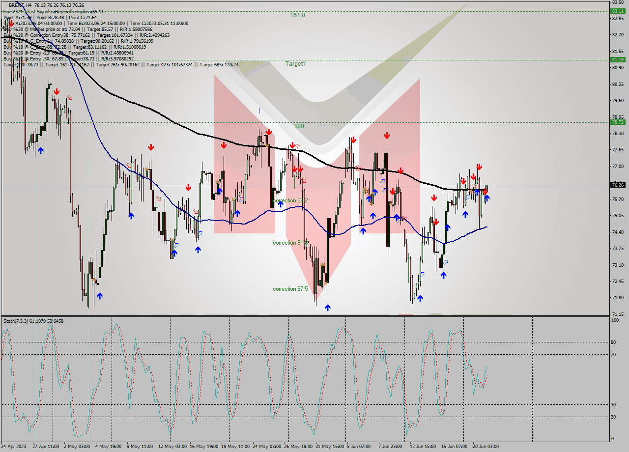 BRENT MultiTimeframe analysis at date 2023.06.21 07:34