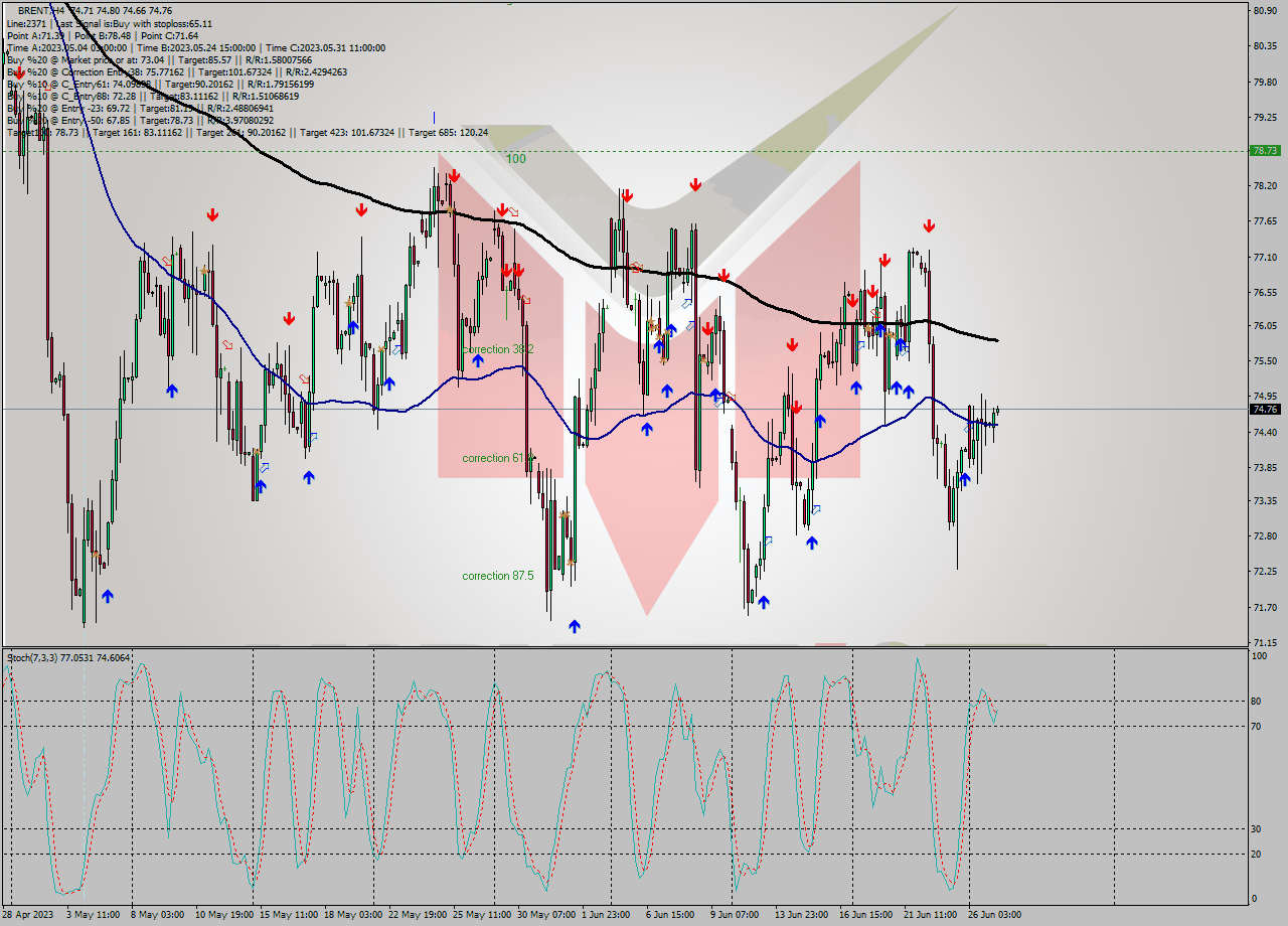 BRENT MultiTimeframe analysis at date 2023.06.22 13:16