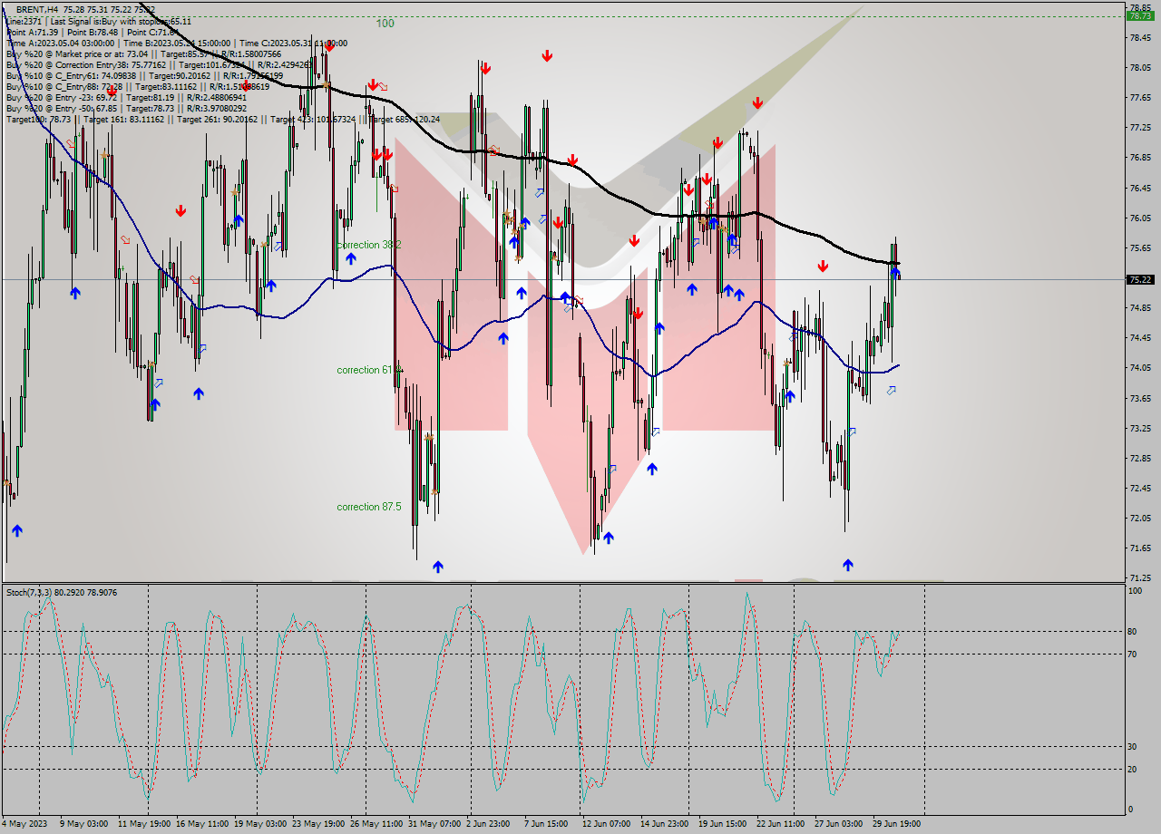 BRENT MultiTimeframe analysis at date 2023.06.30 23:55