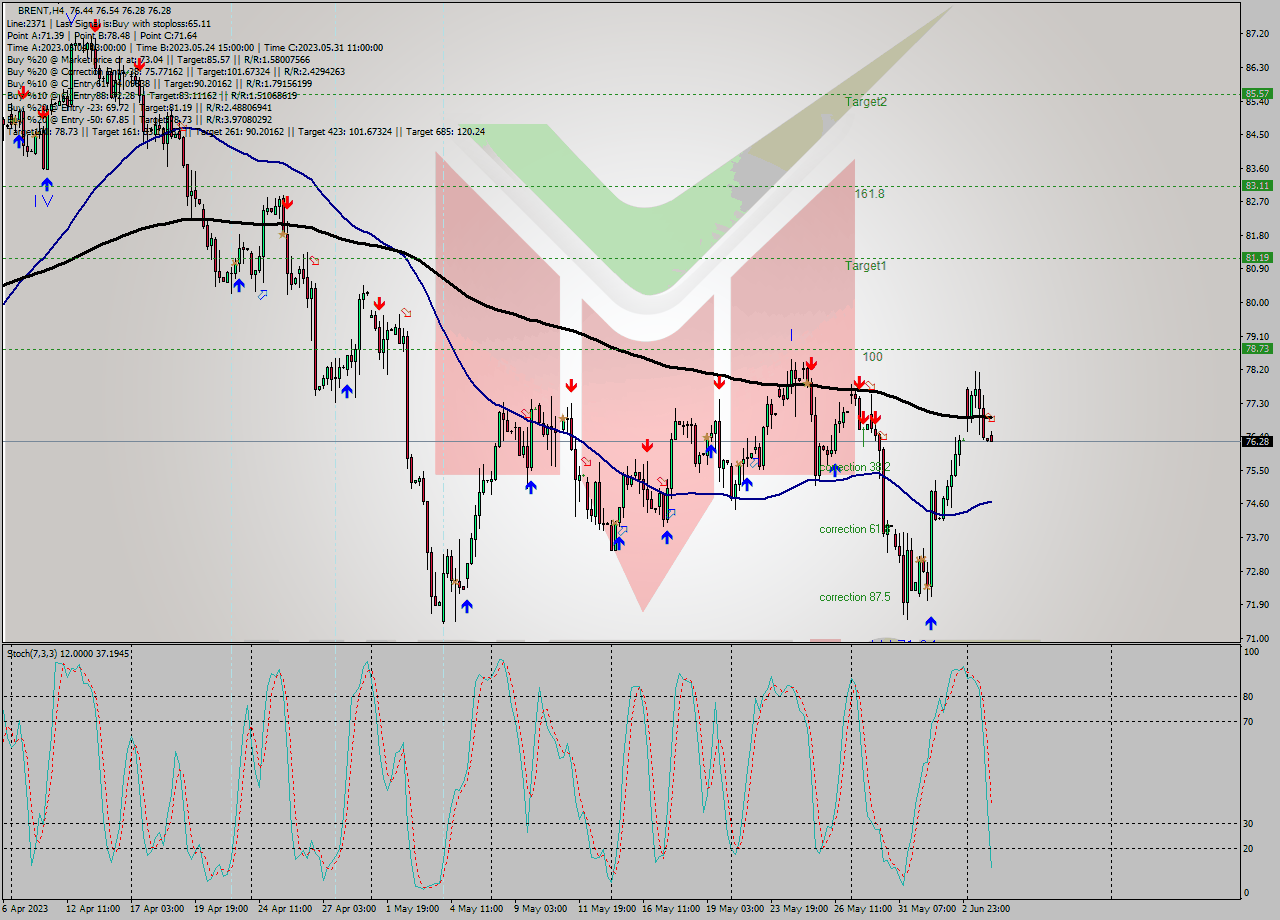 BRENT MultiTimeframe analysis at date 2023.06.06 04:17