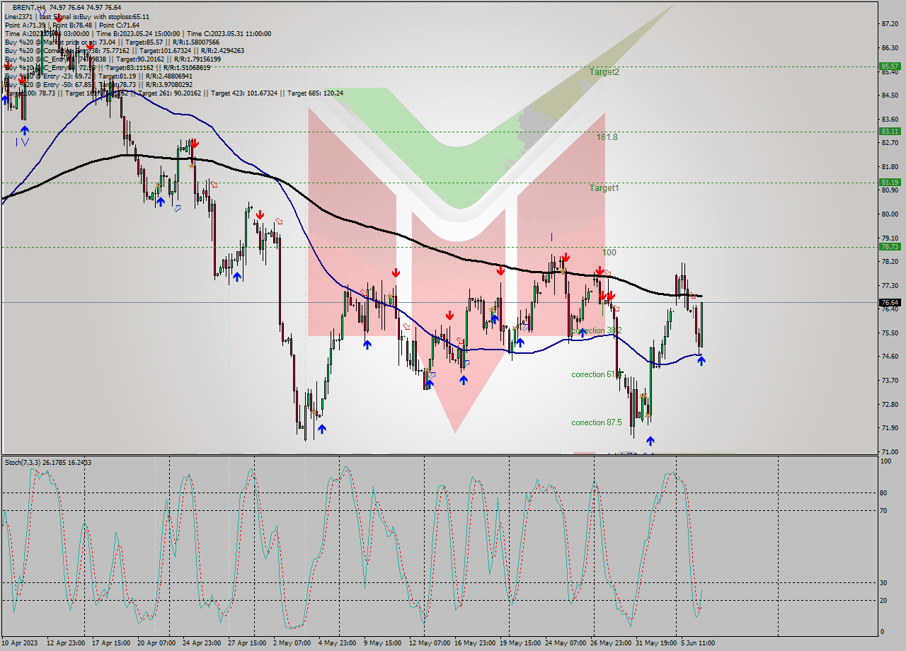 BRENT MultiTimeframe analysis at date 2023.06.06 18:05