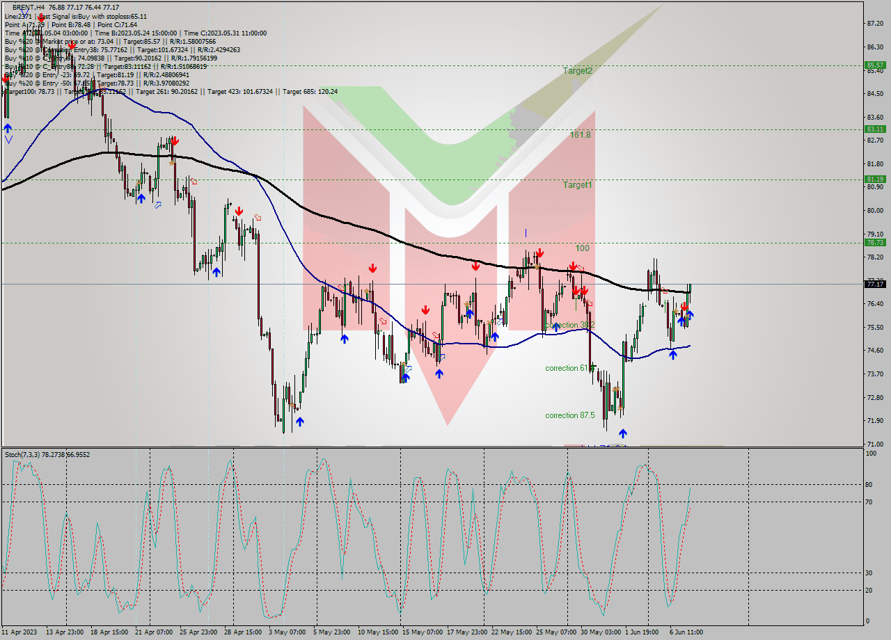 BRENT MultiTimeframe analysis at date 2023.06.07 16:50