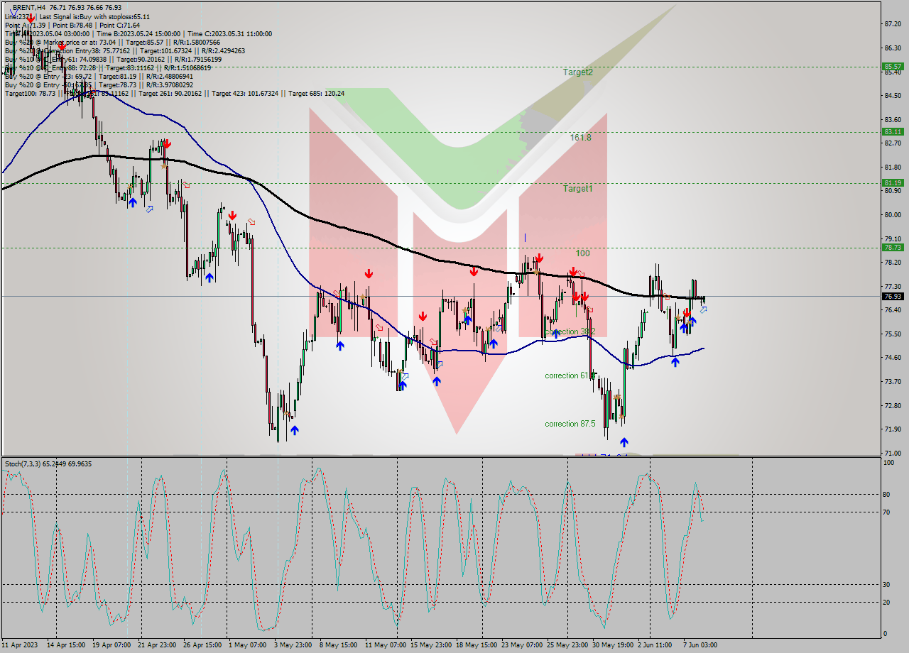BRENT MultiTimeframe analysis at date 2023.06.08 08:33