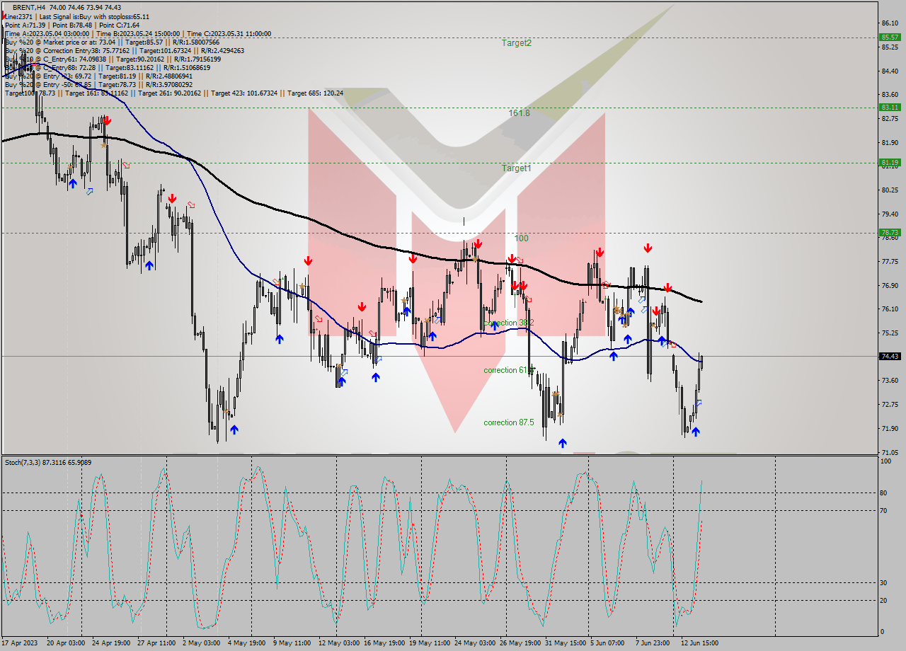 BRENT MultiTimeframe analysis at date 2023.06.08 18:29